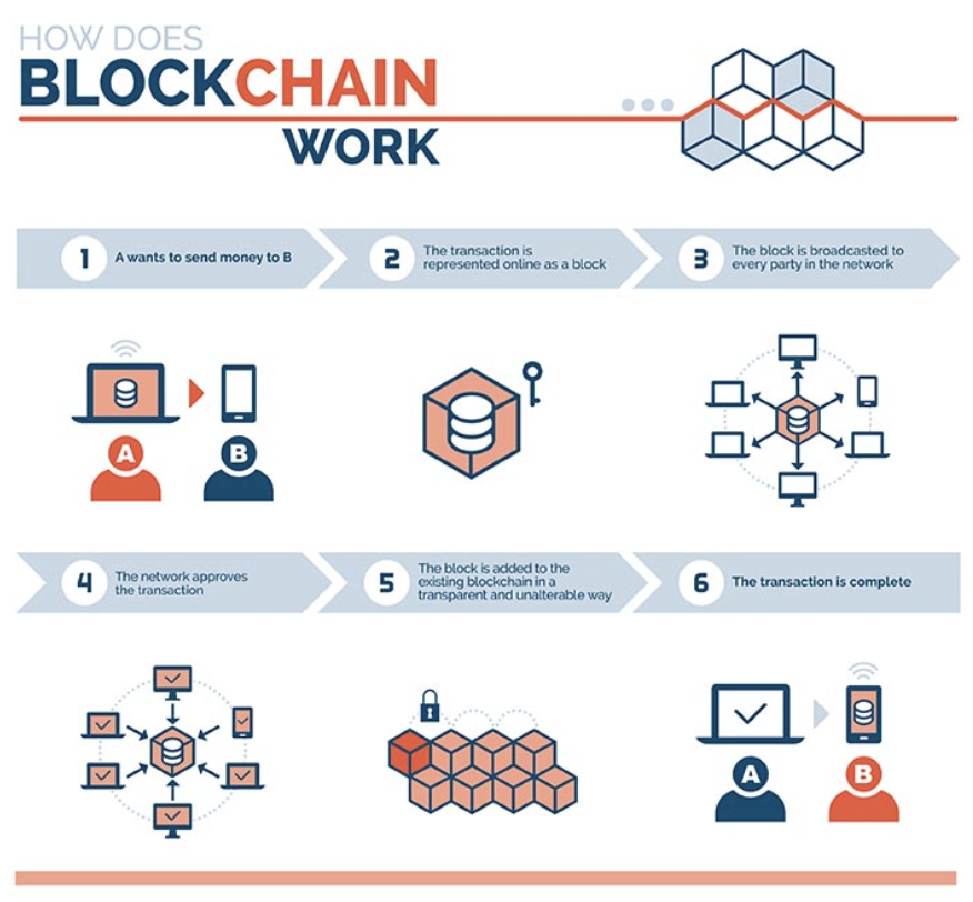 Why Blockchain Technology Is the Future of Supply Chain and Vendor ...